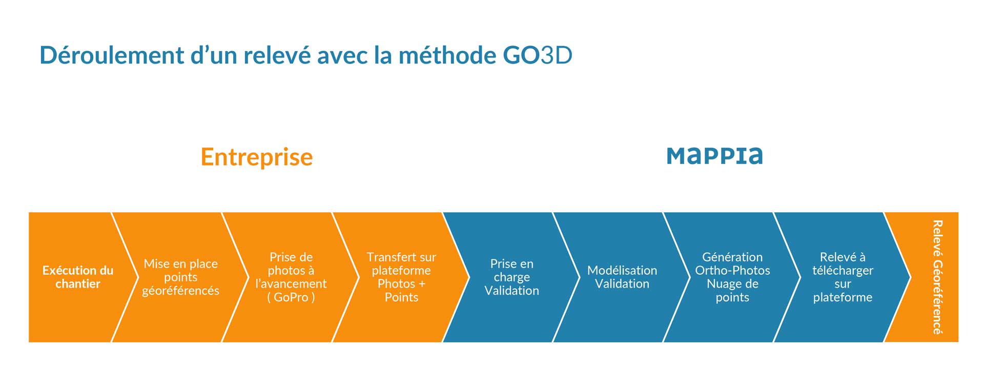 methode-GO3D