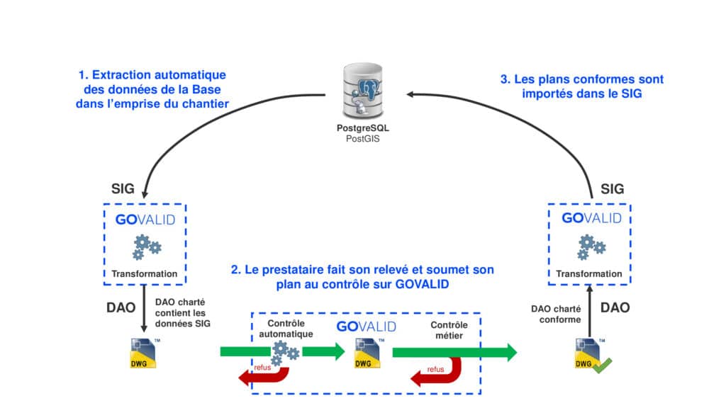 GOVALID Circuit de la donnée