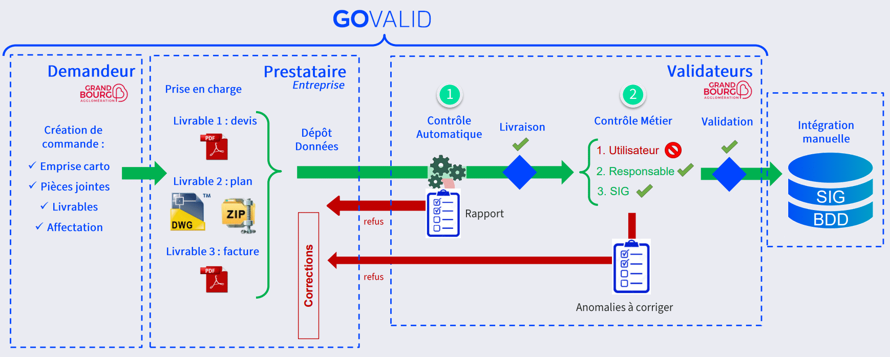 Fonctionnement du Grand Bourg sur GOVALID