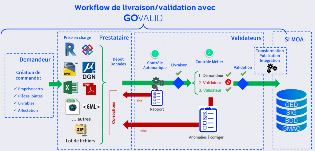 Workflow GOVALID